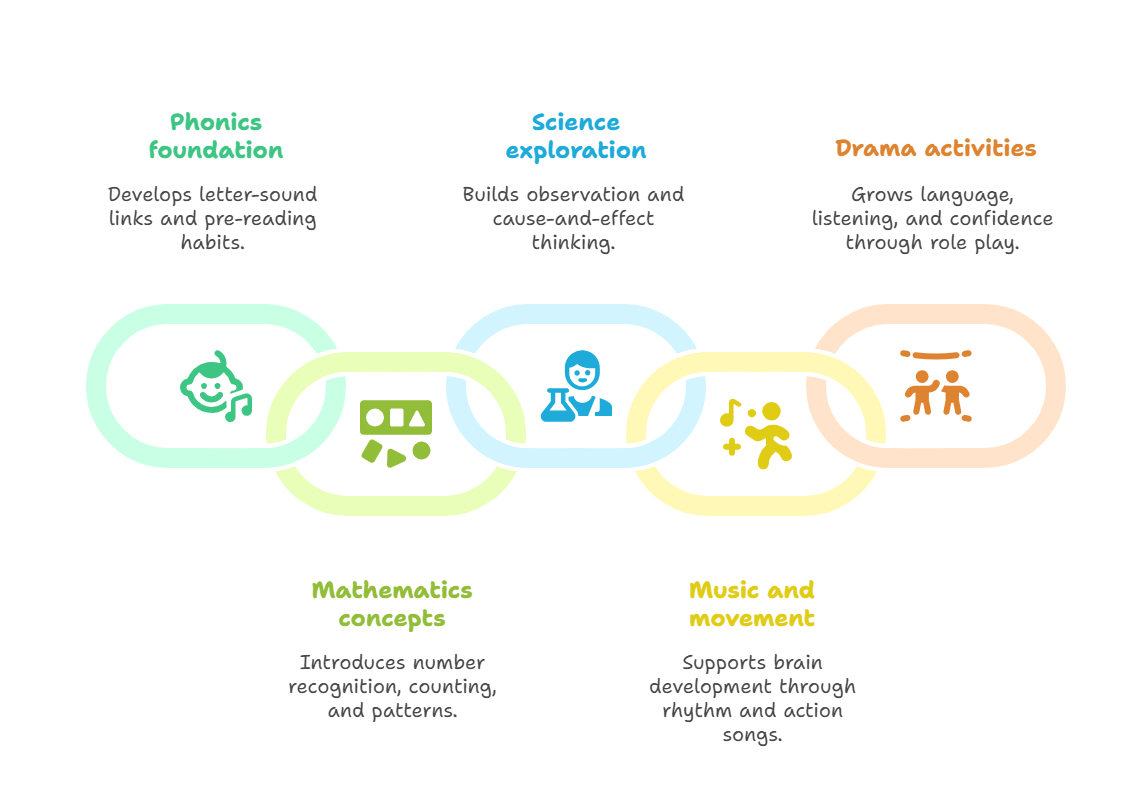 early-learning-activities-at-daycare-center early learning activities at daycare center | GPS: 49.107592, -122.219129